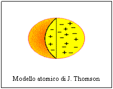 Text Box:   
Modello atomico di J. Thomson


