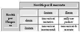 Text Box: 	Novit per il mercato
Novit per l'impresa		limitata	Elevata
	elevata	innovazioni imitative	really new
products
	limitata	innovazioni incrementali	innovazioni di mercato

