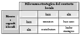 Text Box: 	Rilevanza strategica del contesto locale
Risorse e capacit locali		bassa	alta
	bassa	esecutore	buco nero
	alta	contributore	leader strategico

