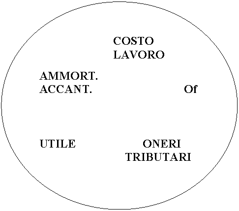 Oval: COSTO 
 LAVORO

AMMORT. 
ACCANT. Of



UTILE ONERI
 TRIBUTARI

