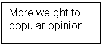 Text Box: More weight to popular opinion