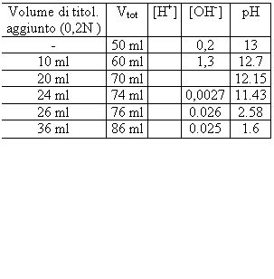 Text Box: Volume di titol.
aggiunto (0,2N ) Vtot [H+] [OH-] pH
- 50 ml 0,2 13
10 ml 60 ml 1,3 12.7
20 ml 70 ml 12.15
24 ml 74 ml 0,0027 11.43
26 ml 76 ml 0.026 2.58
36 ml 86 ml 0.025 1.6

