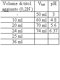 Text Box: Volume di titol.
aggiunto (0,2N )	Vtot	pH
-	50 ml	3
10 ml	60 ml	4.8
20 ml	70 ml	5.6
24 ml	74 ml	6.37
25 ml		
36 ml  		

