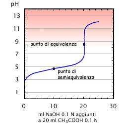 curva tit acidi deboli