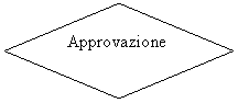 Flowchart: Decision: Approvazione