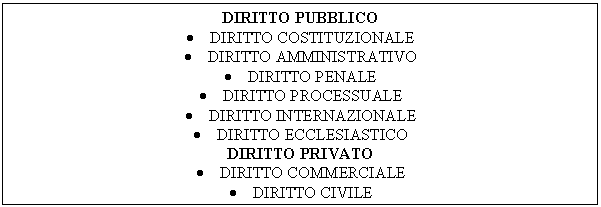 Text Box: DIRITTO PUBBLICO
. DIRITTO COSTITUZIONALE
. DIRITTO AMMINISTRATIVO
. DIRITTO PENALE
. DIRITTO PROCESSUALE
. DIRITTO INTERNAZIONALE
. DIRITTO ECCLESIASTICO
DIRITTO PRIVATO
. DIRITTO COMMERCIALE
. DIRITTO CIVILE
