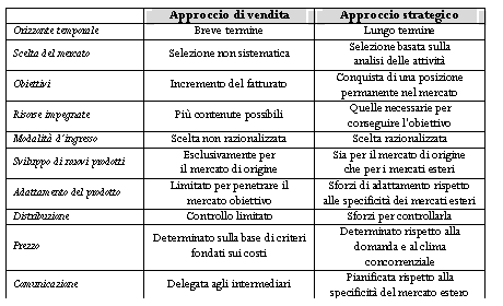 Text Box: Approccio di vendita Approccio strategico
Orizzonte temporale Breve termine Lungo termine
Scelta del mercato Selezione non sistematica Selezione basata sulla
analisi delle attivit
Obiettivi Incremento del fatturato Conquista di una posizione permanente nel mercato
Risorse impegnate Pi contenute possibili Quelle necessarie per 
conseguire l'obiettivo
Modalit d'ingresso Scelta non razionalizzata Scelta razionalizzata
Sviluppo di nuovi prodotti Esclusivamente per
il mercato di origine Sia per il mercato di origine
che per i mercati esteri
Adattamento del prodotto Limitato per penetrare il mercato obiettivo Sforzi di adattamento rispetto alle specificit dei mercati esteri
Distribuzione Controllo limitato Sforzi per controllarla
Prezzo Determinato sulla base di criteri fondati sui costi Determinato rispetto alla domanda e al clima concorrenziale
Comunicazione Delegata agli intermediari Pianificata rispetto alla
specificit del mercato estero

