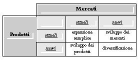 Text Box: 	Mercati
Prodotti		attuali	nuovi
	attuali	espansione semplice	sviluppo dei mercati
	nuovi	sviluppo dei prodotti	diversificazione

