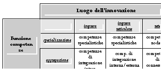 Text Box: Luogo dell'innovazione
Funzione competenze impresa impresa
reticolare rete
 specializzazione competenze specialistiche competenze specialistiche competenze nodali
 aggregazione competenze di integrazione intera comp. di integrazione interna/esterna competenze di connessione

