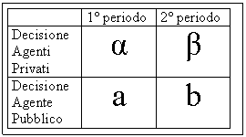 Text Box: 	1 periodo	2 periodo
Decisione Agenti Privati	α	β
Decisione
Agente
Pubblico	a	b

