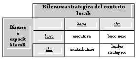 Text Box: 	Rilevanza strategica del contesto locale
Risorse e capacità locali		bassa	alta
	bassa	esecutore	buco nero
	alta	contributore	leader strategico

