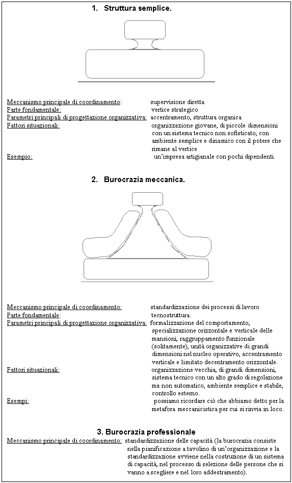 Text Box: 1. Struttura semplice.
 


Meccanismo principale di coordinamento: supervisione diretta
Parte fondamentale: vertice strategico
Parametri principali di progettazione organizzativa: accentramento, struttura organica
Fattori situazionali: organizzazione giovane, di piccole dimensioni 
con un sistema tecnico non sofisticato, con ambiente semplice e dinamico con il potere che rimane al vertice
Esempio: un'impresa artigianale con pochi dipendenti.


2. Burocrazia meccanica.
 


Meccanismo principale di coordinamento: standardizzazione dei processi di lavoro
Parte fondamentale: tecnostruttura.
Parametri principali di progettazione organizzativa: formalizzazione del comportamento, 
specializzazione orizzontale e verticale delle mansioni, raggruppamento funzionale (solitamente), unit organizzative di grandi dimensioni nel nucleo operativo, accentramento verticale e limitato decentramento orizzontale.
Fattori situazionali: organizzazione vecchia, di grandi dimensioni, 
sistema tecnico con un alto grado di regolazione ma non automatico, ambiente semplice e stabile, controllo esterno.
Esempi: possiamo ricordare ci che abbiamo detto per la 
metafora meccanicistica per cui si rinvia in loco.


3. Burocrazia professionale
Meccanismo principale di coordinamento: standardizzazione delle capacit (la burocrazia consiste 
nella pianificazione a tavolino di un'organizzazione e la standardizzazione avviene nella costruzione di un sistema di capacit, nel processo di selezione delle persone che si vanno a scegliere e nel loro addestramento).




