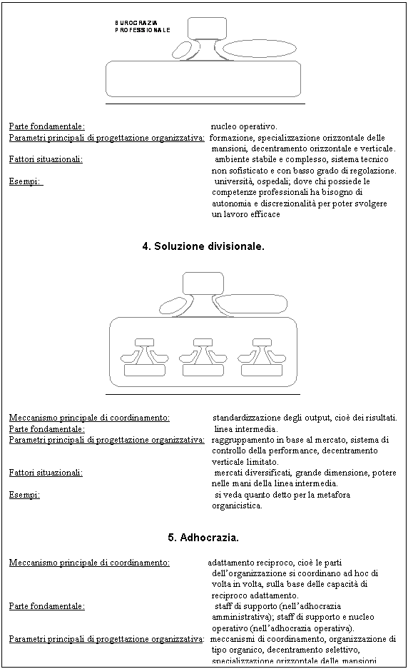 Text Box: 

Parte fondamentale: nucleo operativo.
Parametri principali di progettazione organizzativa: formazione, specializzazione orizzontale delle 
mansioni, decentramento orizzontale e verticale.
Fattori situazionali: ambiente stabile e complesso, sistema tecnico 
non sofisticato e con basso grado di regolazione.
Esempi: universit, ospedali; dove chi possiede le 
competenze professionali ha bisogno di autonomia e discrezionalit per poter svolgere un lavoro efficace


4. Soluzione divisionale.

 

Meccanismo principale di coordinamento: standardizzazione degli output, cio dei risultati.
Parte fondamentale: linea intermedia.
Parametri principali di progettazione organizzativa: raggruppamento in base al mercato, sistema di 
controllo della performance, decentramento verticale limitato.
Fattori situazionali: mercati diversificati, grande dimensione, potere 
nelle mani della linea intermedia.
Esempi: si veda quanto detto per la metafora 
organicistica.


5. Adhocrazia.

Meccanismo principale di coordinamento: adattamento reciproco, cio le parti 
dell'organizzazione si coordinano ad hoc di volta in volta, sulla base delle capacit di reciproco adattamento.
Parte fondamentale: staff di supporto (nell'adhocrazia 
amministrativa); staff di supporto e nucleo operativo (nell'adhocrazia operativa).
Parametri principali di progettazione organizzativa: meccanismi di coordinamento, organizzazione di 
tipo organico, decentramento selettivo, specializzazione orizzontale delle mansioni, formazione.































