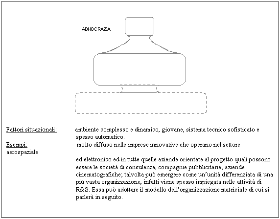 Text Box: 

Fattori situazionali: ambiente complesso e dinamico, giovane, sistema tecnico sofisticato e 
spesso automatico.
Esempi: molto diffuso nelle imprese innovative che operano nel settore aerospaziale 
ed elettronico ed in tutte quelle aziende orientate al progetto quali possono essere le societ di consulenza, comnie pubblicitarie, aziende cinematografiche; talvolta pu emergere come un'unit differenziata di una pi vasta organizzazione, infatti viene spesso impiegata nelle attivit di R&S. Essa pu adottare il modello dell'organizzazione matriciale di cui si parler in seguito.


FONTE: H. Mintzberg, La progettazione dell'organizzazione aziendale, Il Mulino, ult.ed.










