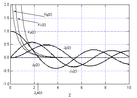 GraficoBessel.gif - 5618 Bytes