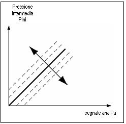 Text Box: Pressione
Intermedia
Pini
 
segnale aria Pa
