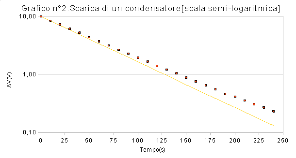 Condensatore Esponenziale Scarica