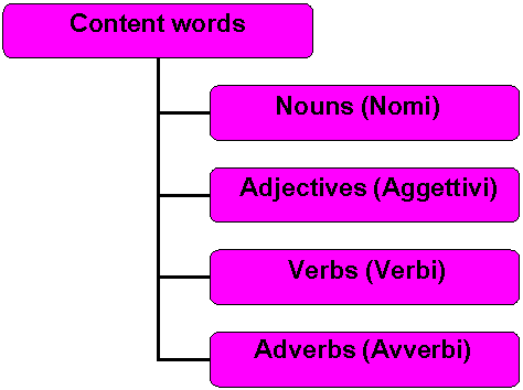 Organization Chart