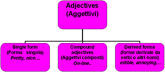 Organization Chart