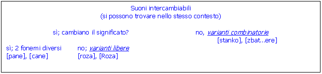 Text Box: Suoni intercambiabili
(si possono trovare nello stesso contesto)

sì; cambiano il significato? no, varianti combinatorie
[stanko], [zbat . ere]
sì; 2 fonemi diversi no; varianti libere
[pane], [cane] [roza], [Roza]
