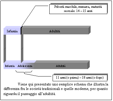 Text Box: 
 Viene qui presentato uno semplice schema che illustra la differenza fra le societ tradizionali e quelle moderne, per quanto riguarda il passaggio all'adultit.
