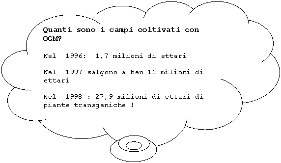 Cloud Callout: Quanti sono i campi coltivati con OGM?

Nel 1996: 1,7 milioni di ettari

Nel 1997 salgono a ben 11 milioni di ettari

Nel 1998 : 27,9 milioni di ettari di piante transgeniche !

