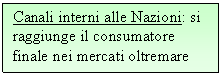 Text Box: Canali interni alle Nazioni: si raggiunge il consumatore finale nei mercati oltremare