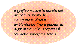 Oval: Il grafico mostra la durata del primo intervento del manufatto in diversi ambienti,cioè fino a quando la ruggine non abbia coperto il 5% della superficie  totale