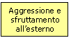 Text Box: Aggressione e sfruttamento all'esterno

