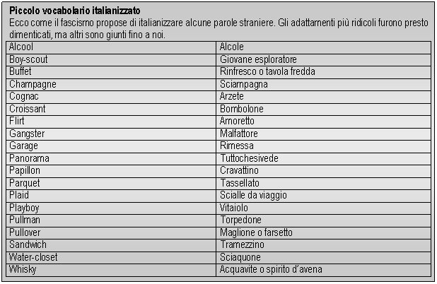 Text Box: Piccolo vocabolario italianizzato
Ecco come il fascismo propose di italianizzare alcune parole straniere. Gli adattamenti più ridicoli furono presto dimenticati, ma altri sono giunti fino a noi.
Alcool Alcole
Boy-scout Giovane esploratore
Buffet Rinfresco o tavola fredda
Chamne Sciamna
Cognac Arzete
Croissant Bombolone
Flirt Amoretto
Gangster Malfattore
Garage Rimessa
Panorama Tuttochesivede
Papillon Cravattino
Parquet Tassellato
Plaid Scialle da viaggio
Playboy Vitaiolo
Pullman Torpedone
Pullover Maglione o farsetto
Sandwich Tramezzino
Water-closet Sciaquone
Whisky Acquavite o spirito davena

