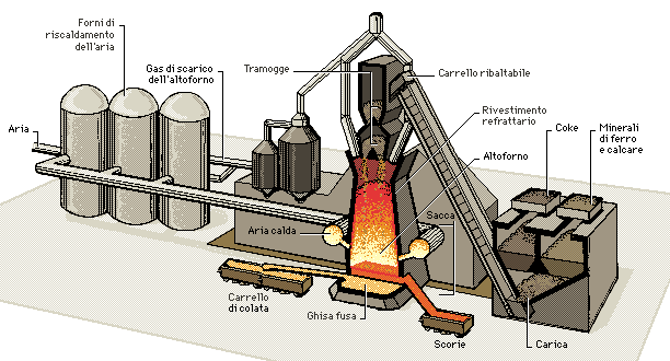 Produzione della ghisa d'altoforno