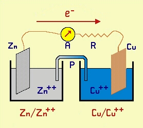 Le reazioni di ossidoriduzione - Bilanciamento delle redox con il metodo delle semireazioni