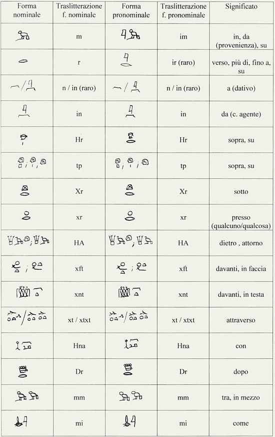 LE PREPOSIZIONI LATINE