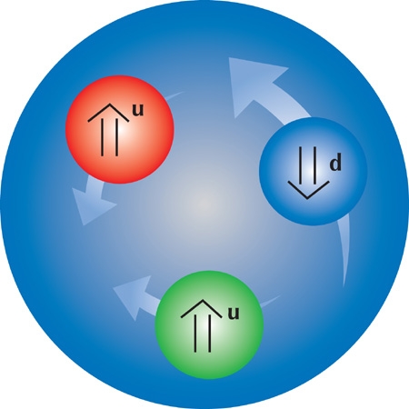 QUARK - CLASSIFICAZIONE DELLE PARTICELLE